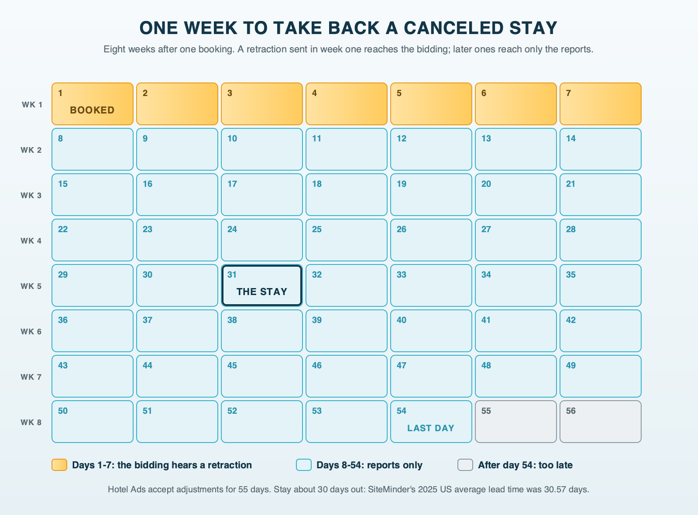 A month calendar for one canceled stay: the booking on day 1, days 1 through 7 shaded as the window when Google's bidding reads a retraction, days 8 through 54 marked as reports only, and the stay itself about 30 days after booking, with a note that most cancellations land after the bidding window closes