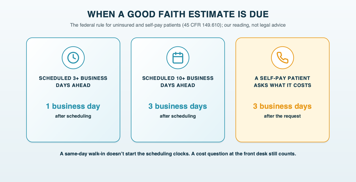 When a Good Faith Estimate is due under the federal rule: within 1 business day of scheduling when care is scheduled at least 3 business days ahead, within 3 business days when scheduled at least 10 business days ahead, and within 3 business days of a request from an uninsured or self-pay patient, which includes a cost question at the front desk