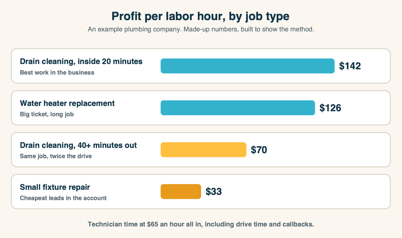 A ranked bar chart of profit per labor hour by job type for an example plumbing company: nearby drain cleaning at $142, water heater replacement at $126, distant drain cleaning at $70, small fixture repair at $33