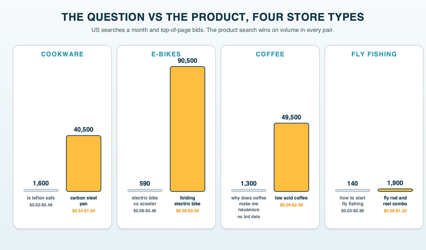Four pairs of bars, one pair per store category: a short gray bar for the question search and a tall amber bar for the product search, each labeled with monthly searches and its top-of-page bid range