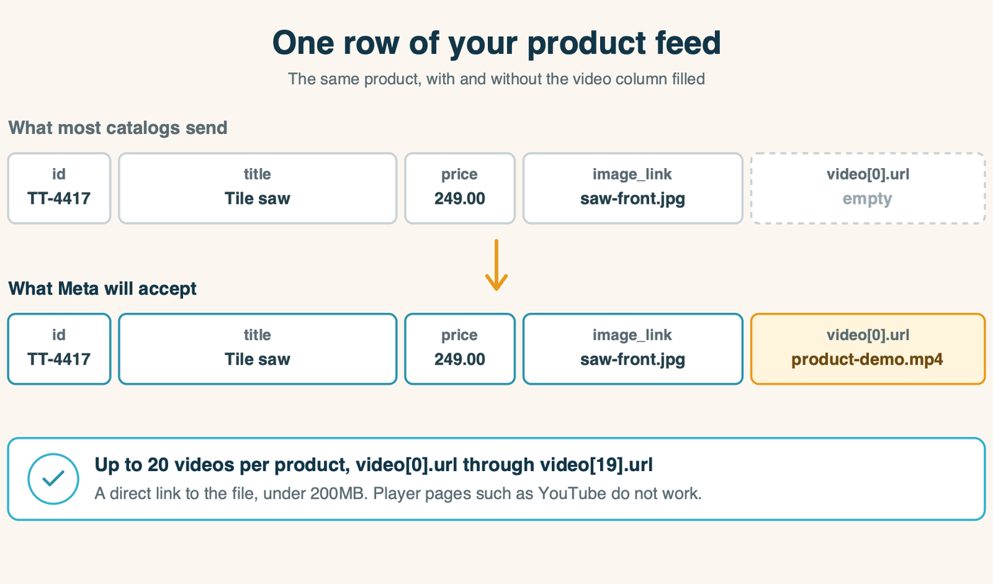 One row of a Meta product feed, with the video column empty and then filled