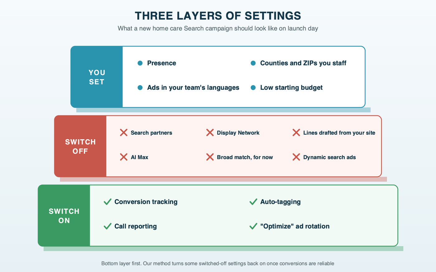 The launch stack in three layers. Bottom layer, switched on: conversion tracking, auto-tagging, call reporting and "Optimize" ad rotation. Middle layer, switched off: search partners, Display Network, automatically created assets, AI Max, broad match during Isolation and dynamic search ads. Top layer, set by you: Presence, the counties you staff, ads in the languages your team speaks and a low starting budget