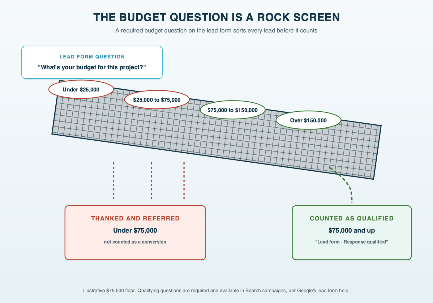 An aggregate rock screen sorting incoming leads by their answer to a budget question: answers of $75,000 to $150,000 and over $150,000 pass across the screen into a bin labeled counted as qualified; under $25,000 and $25,000 to $75,000 drop through into a bin labeled thanked and referred, not counted