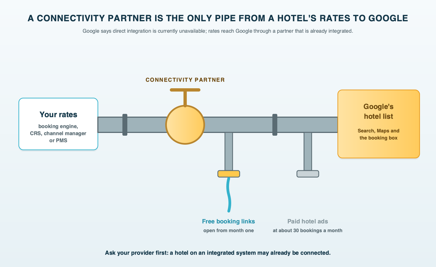 A pipe carrying a hotel's room rates from its booking engine through a connectivity partner valve into Google's hotel list, with one tap labeled free booking links, open from month one, and a second tap labeled paid hotel ads, opened once the account books about 30 quality stays a month