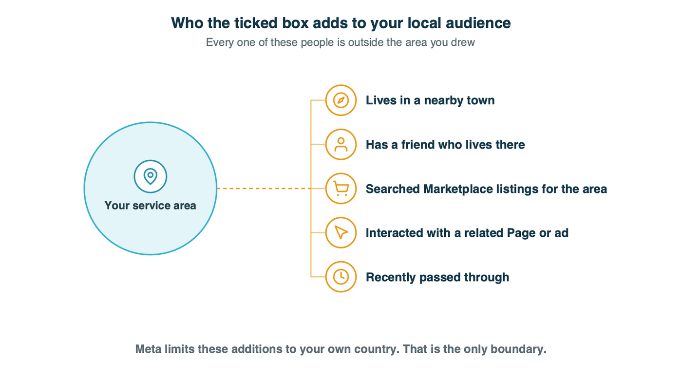 The five ways Meta qualifies someone outside your service area: living in a nearby town, having a friend who lives there, searching Marketplace listings for the area, interacting with a related Page or ad, or recently passing through.
