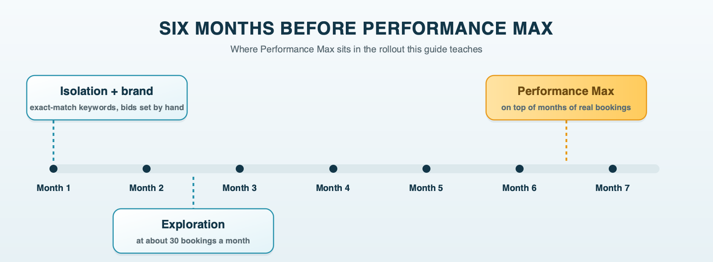 Six months before Performance Max: a rollout strip showing Isolation and the brand campaign at month one, Exploration at months two and three once a line books about 30 patients a month, and Performance Max at months six and seven