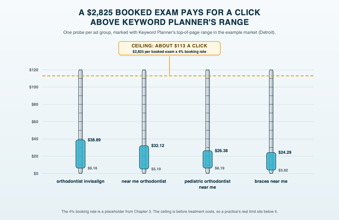 Four orthodontic probe rulers, one per ad group: orthodontist invisalign $6.16 to $38.89, near me orthodontist $5.19 to $32.12, pediatric orthodontist near me $6.19 to $26.38 and braces near me $3.92 to $24.29 in the example market, Detroit, all well below a dashed ceiling line at about $113 per click, the value of a $2,825 booked exam at a 4% booking placeholder