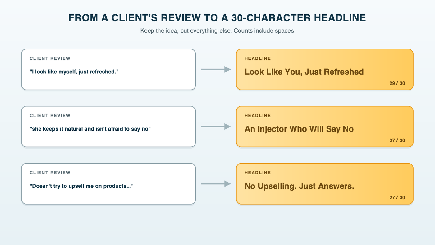 From a review line to a headline: three verbatim client review lines, each compressed into a headline under Google's 30-character limit, with the character count shown