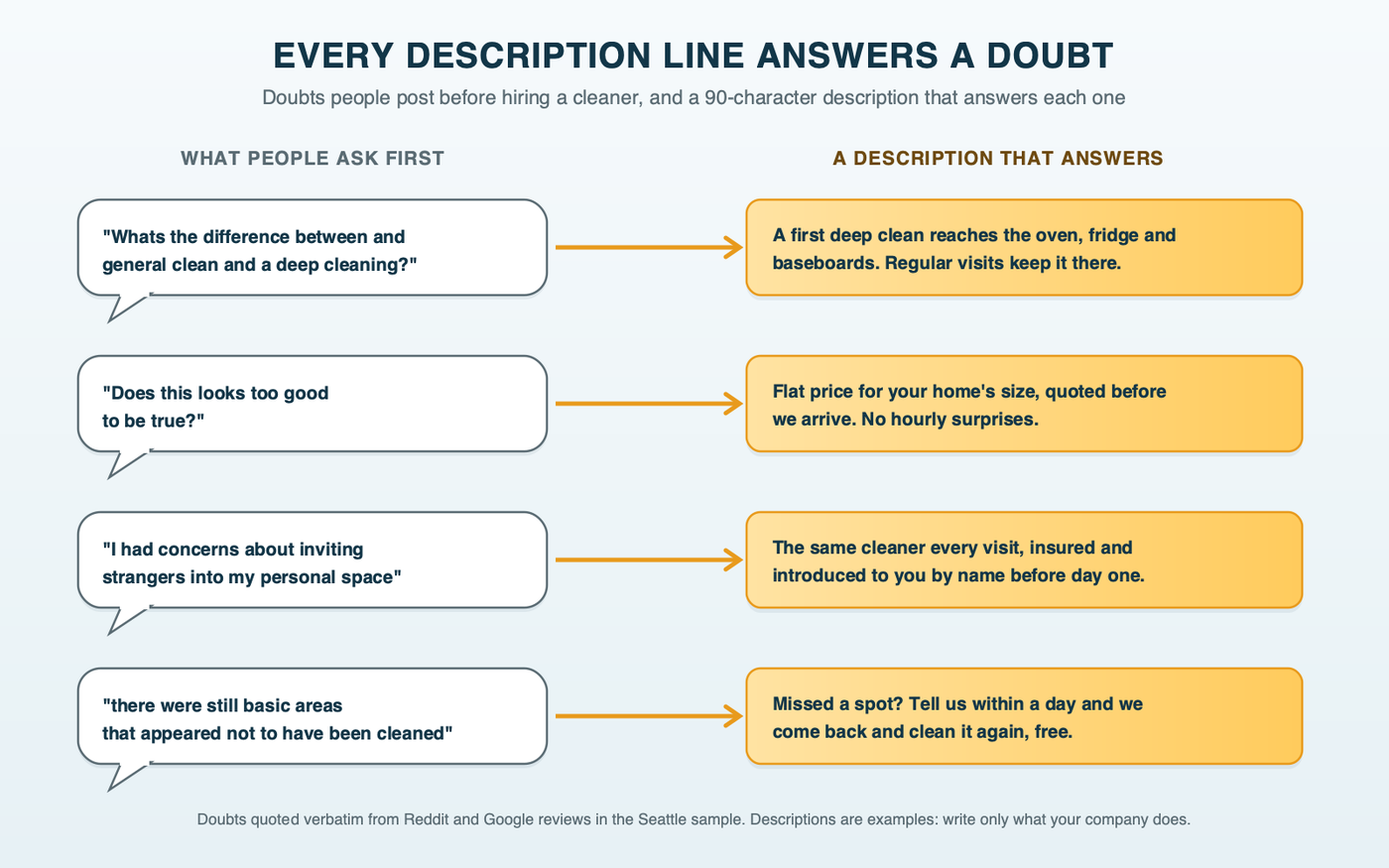 Speech bubbles holding real doubts people post before hiring a cleaner, about price, deep versus regular cleaning and a stranger in the house, each wired to a 90-character ad description that answers it
