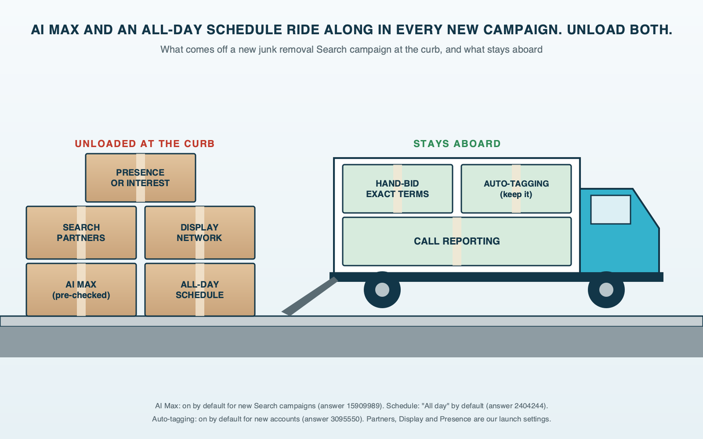 Truck bed diagram: a junk truck being unloaded at the curb, with boxes labeled AI Max on, all-day schedule, search partners, Display Network and presence or interest coming off, while exact match keywords, auto-tagging and call reporting stay aboard