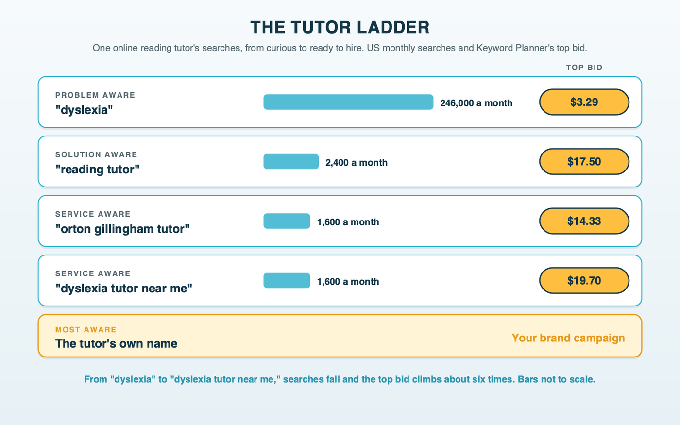 A ladder of four searches from the reading tutor example, from dyslexia at 246,000 searches a month with a top bid of $3.29 down to dyslexia tutor near me at 1,600 searches with a top bid of $19.70, with far fewer searches and a top bid six times higher at the ready-to-hire end, and the business name at the bottom rung labeled your brand campaign