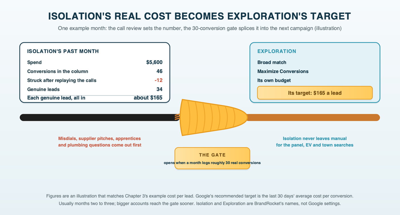 Two wires joined by a wire nut: the Isolation wire carries the last 30 days of spend, leads counted, junk removed after the call review and the cost per real lead, the wire nut is the gate at about 30 quality conversions a month, and the Exploration wire carries that cost as its target cost per lead