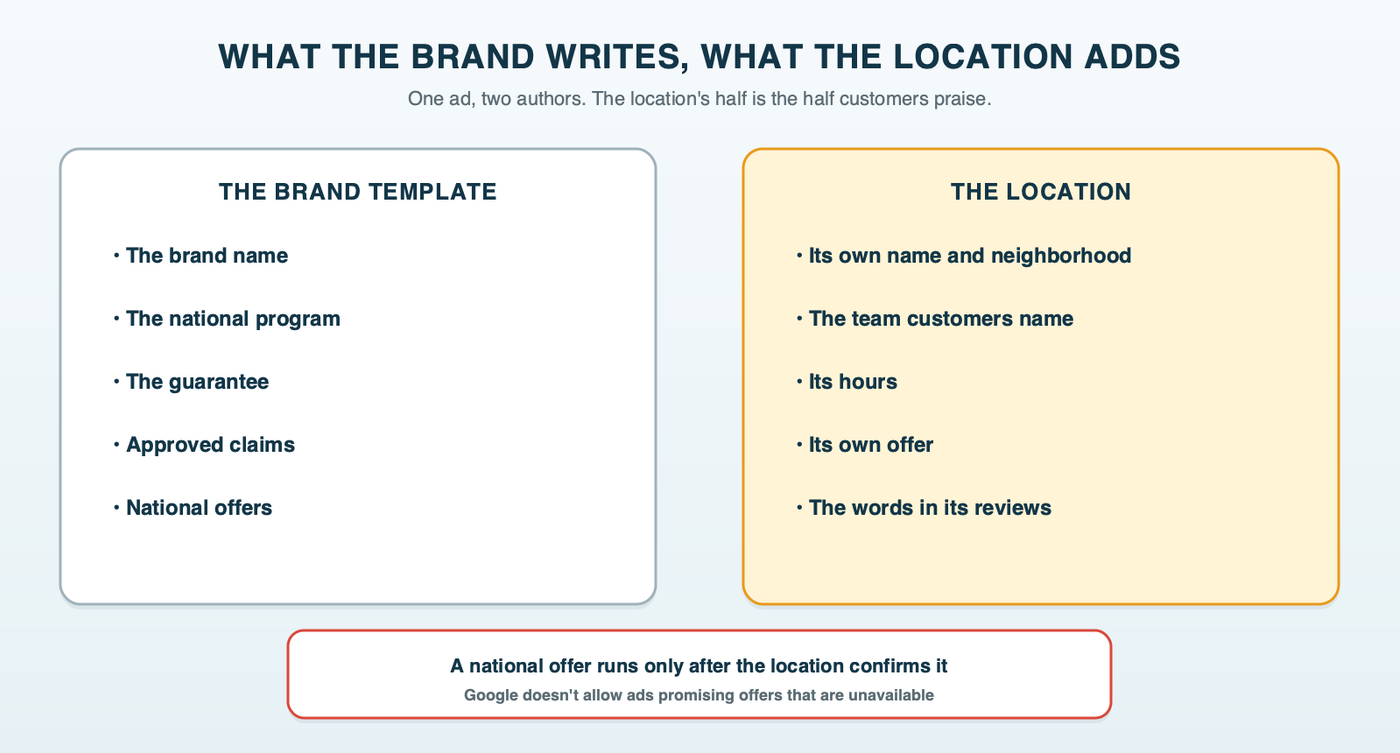 Two columns: what the brand writes, its name, national program, guarantee and approved claims, beside what the location adds, its own name and neighborhood, named team, hours, its own offer and review themes, with a check that any national offer is confirmed by the location before it runs