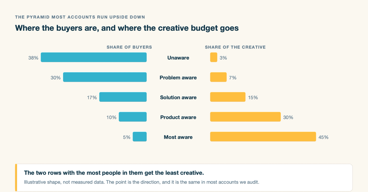 Most buyers sit at unaware and problem aware while most creative is made for product aware and most aware