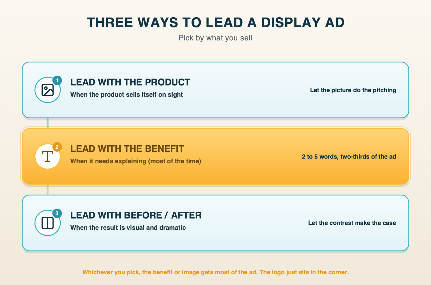 Three ways to lead a display ad: lead with the product when it sells itself on sight, lead with the benefit when it needs explaining, lead with before-and-after when the result is visual