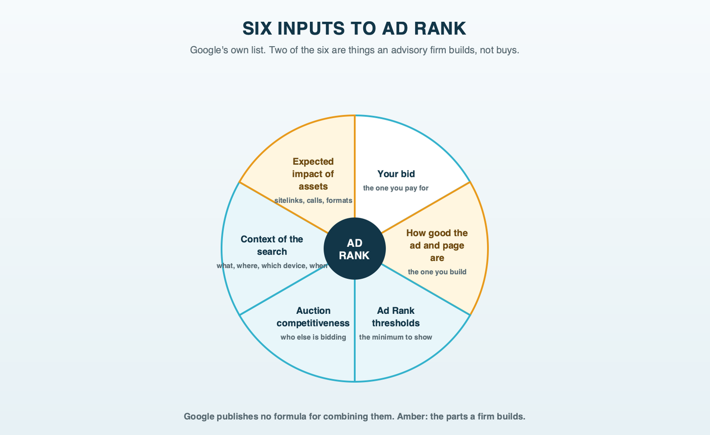 Six inputs around a single auction: your bid, ad and landing page quality, Ad Rank thresholds, auction competitiveness, the context of the search and the expected impact of assets, with the bid shown as one slice of six