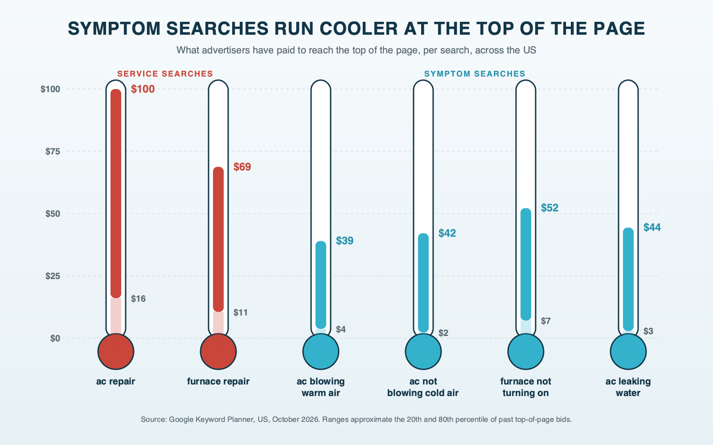 Six probe thermometers side by side, each showing a search's top-of-page bid range as its mercury band: ac repair $16 to $100 and furnace repair $11 to $69 running hot, against ac blowing warm air $4 to $39, ac not blowing cold air $2 to $42, furnace not turning on $7 to $52 and ac leaking water $3 to $44 running cooler