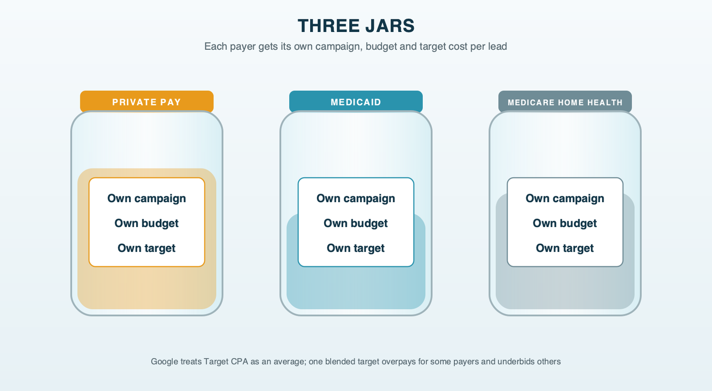 Three jars, one per payer: private pay, Medicaid and Medicare home health each get their own campaign, their own budget and their own target cost per lead
