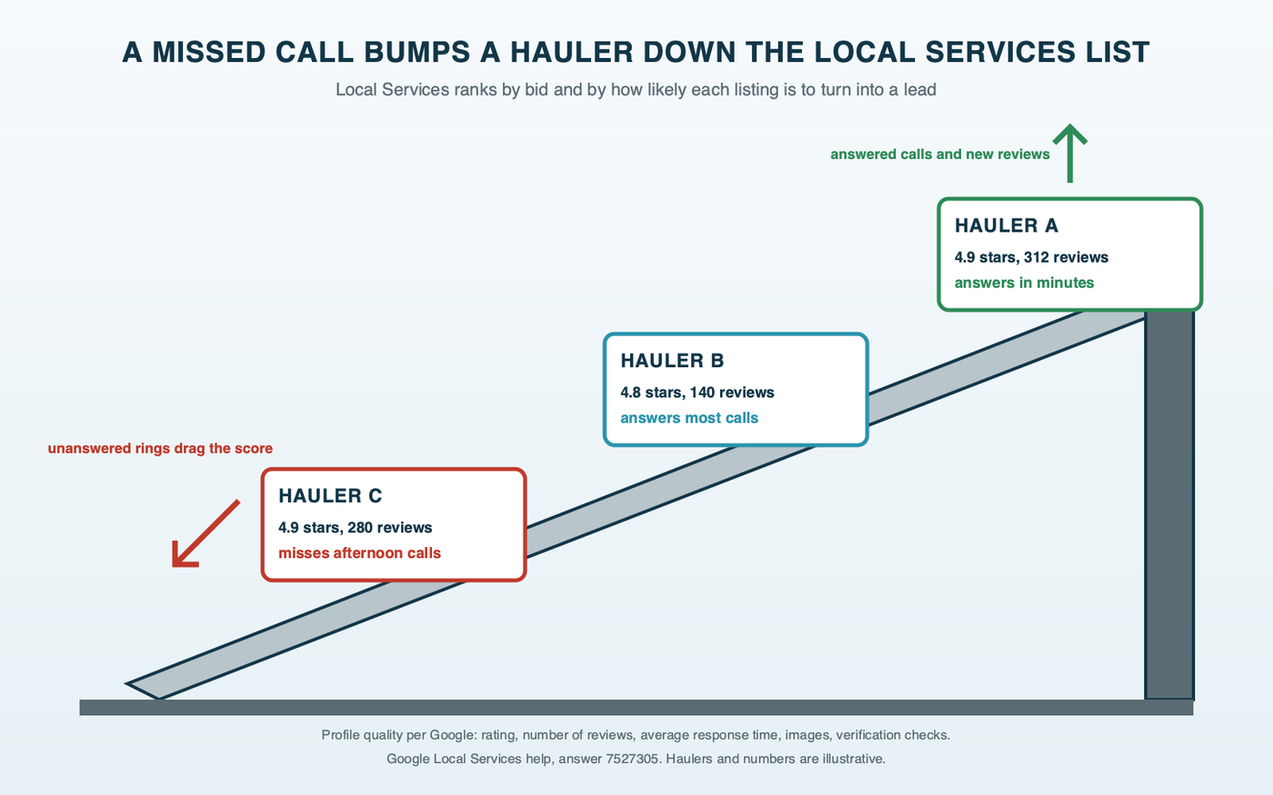 Loading ramp diagram: three Local Services listing cards stacked on a truck loading ramp, with answered calls and new five-star reviews pushing one card up the ramp and a missed call sending another card sliding down