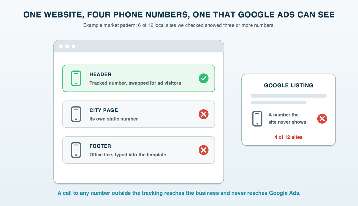 A sketch of one local website with four phone numbers: the tracked number in the header is marked counted, while a static footer number, a city page number and a different Google listing number are marked not counted
