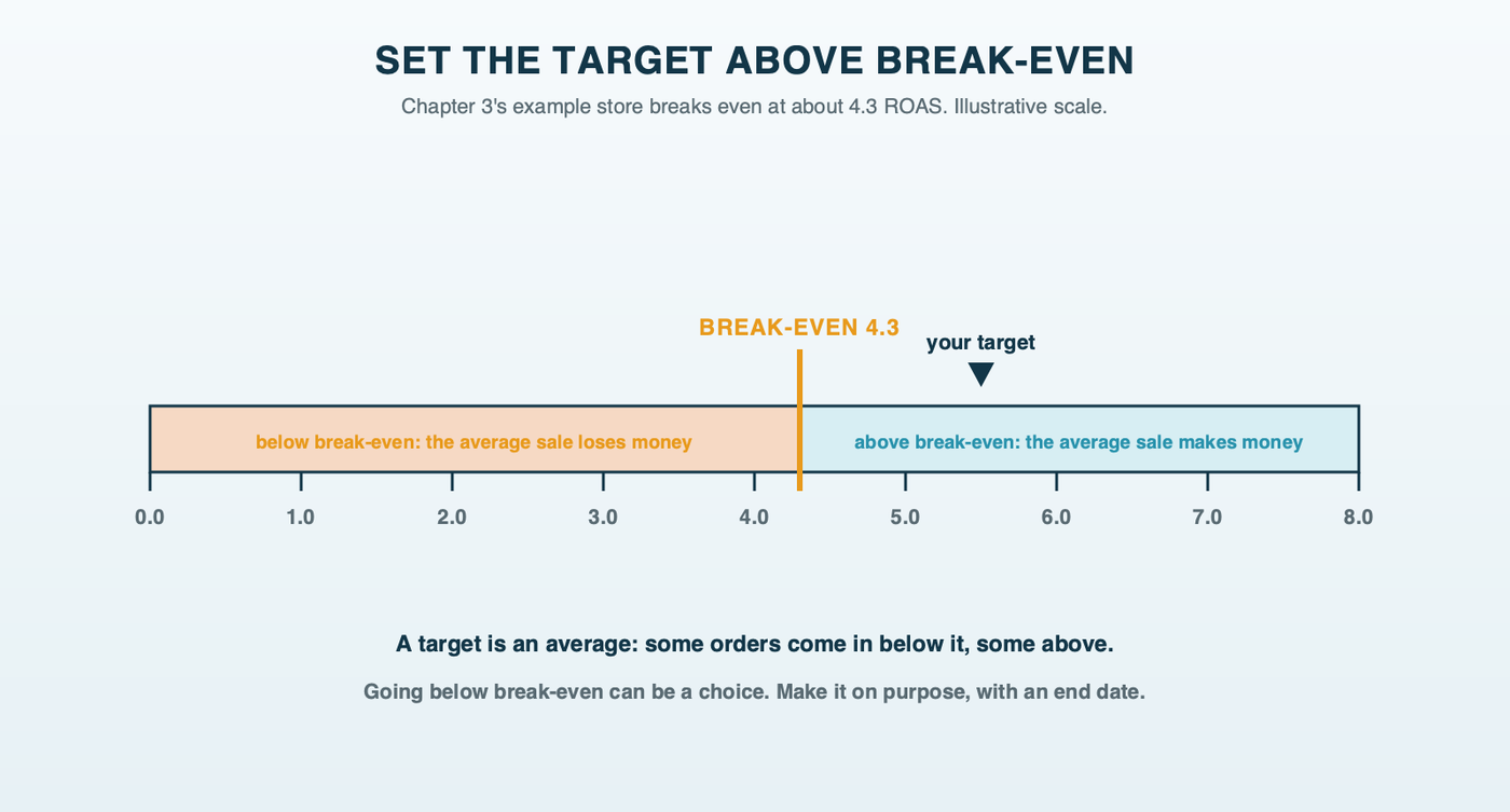 A ROAS gauge: the break-even line at 4.3, the zone below it where the average sale loses money, and a target set above the line