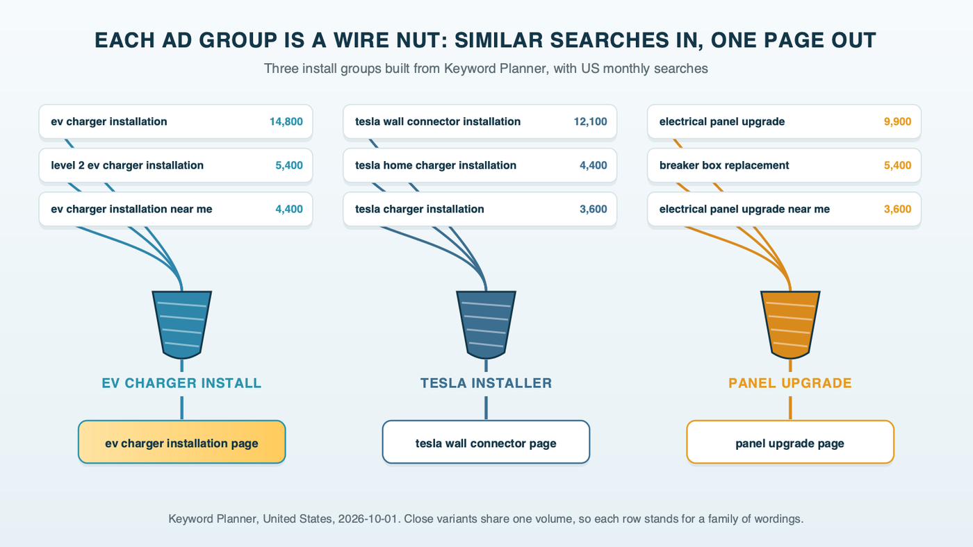 Three wire nuts, each joining four or five related searches with their monthly volumes into a single wire that runs to one page: an EV charger installation page, a Tesla wall connector installation page and a panel upgrade page