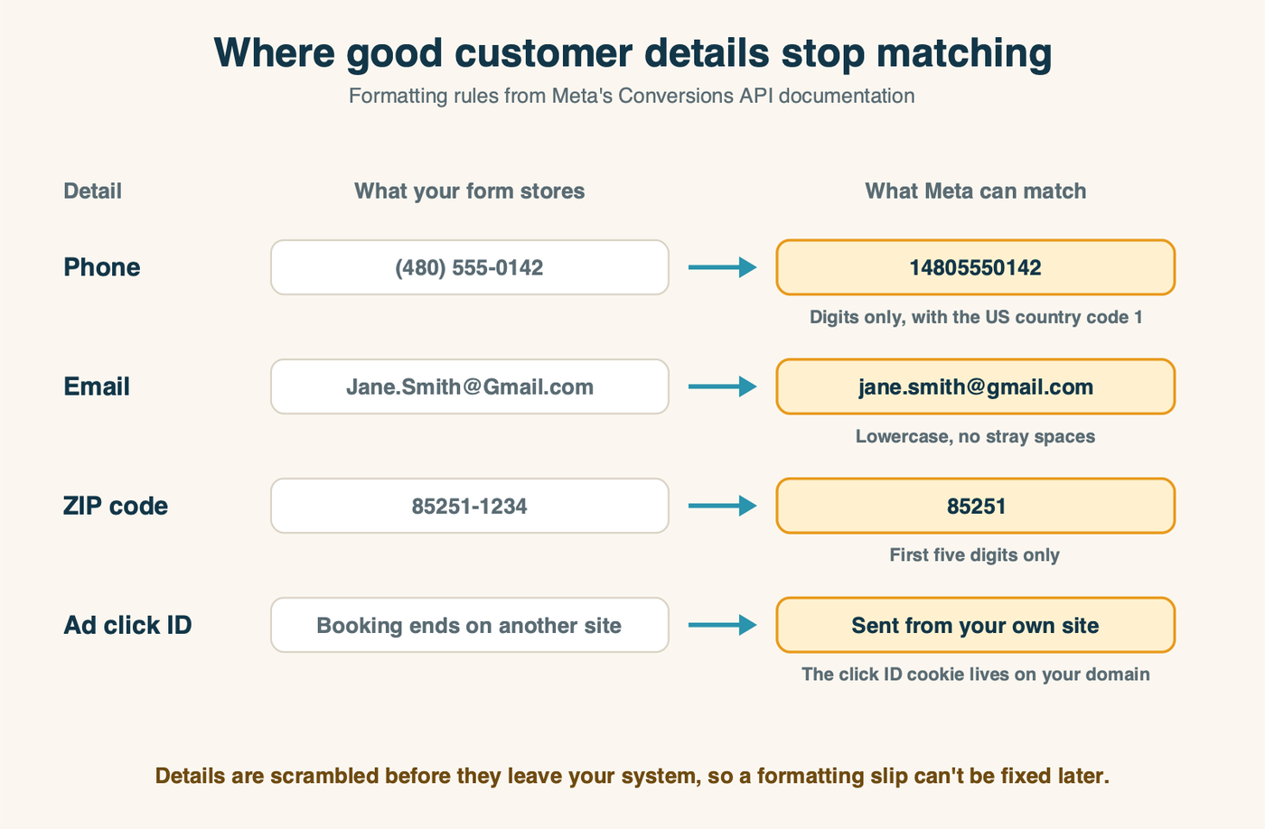 Where customer details leak between your form and Meta: missing country codes, uppercase emails, ZIP+4 codes and lost click IDs