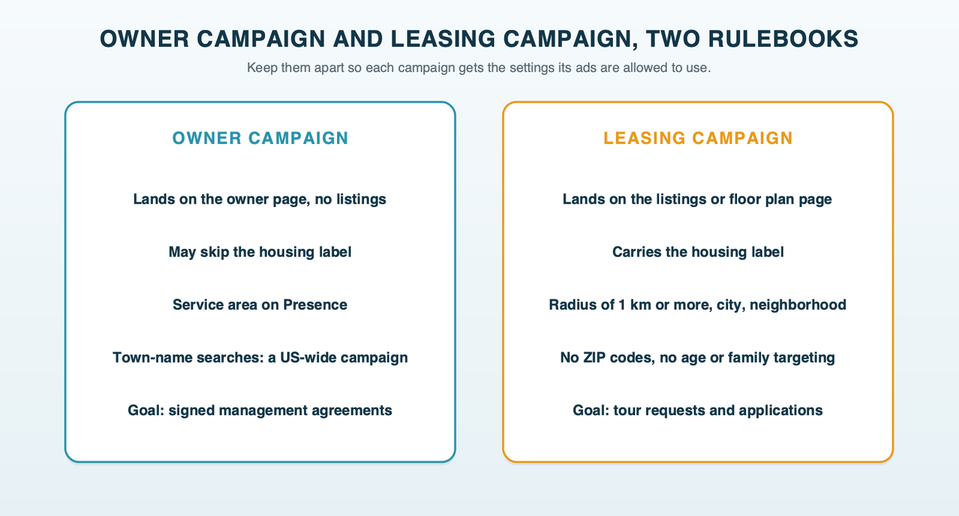 Two campaigns with two rulebooks: the owner campaign sends ads to an owner page with no listings, targets the service area on Presence, and runs town-name searches in a separate campaign aimed at the US; the leasing campaign carries the housing label, targets a radius around the community and sends ads to the listings page