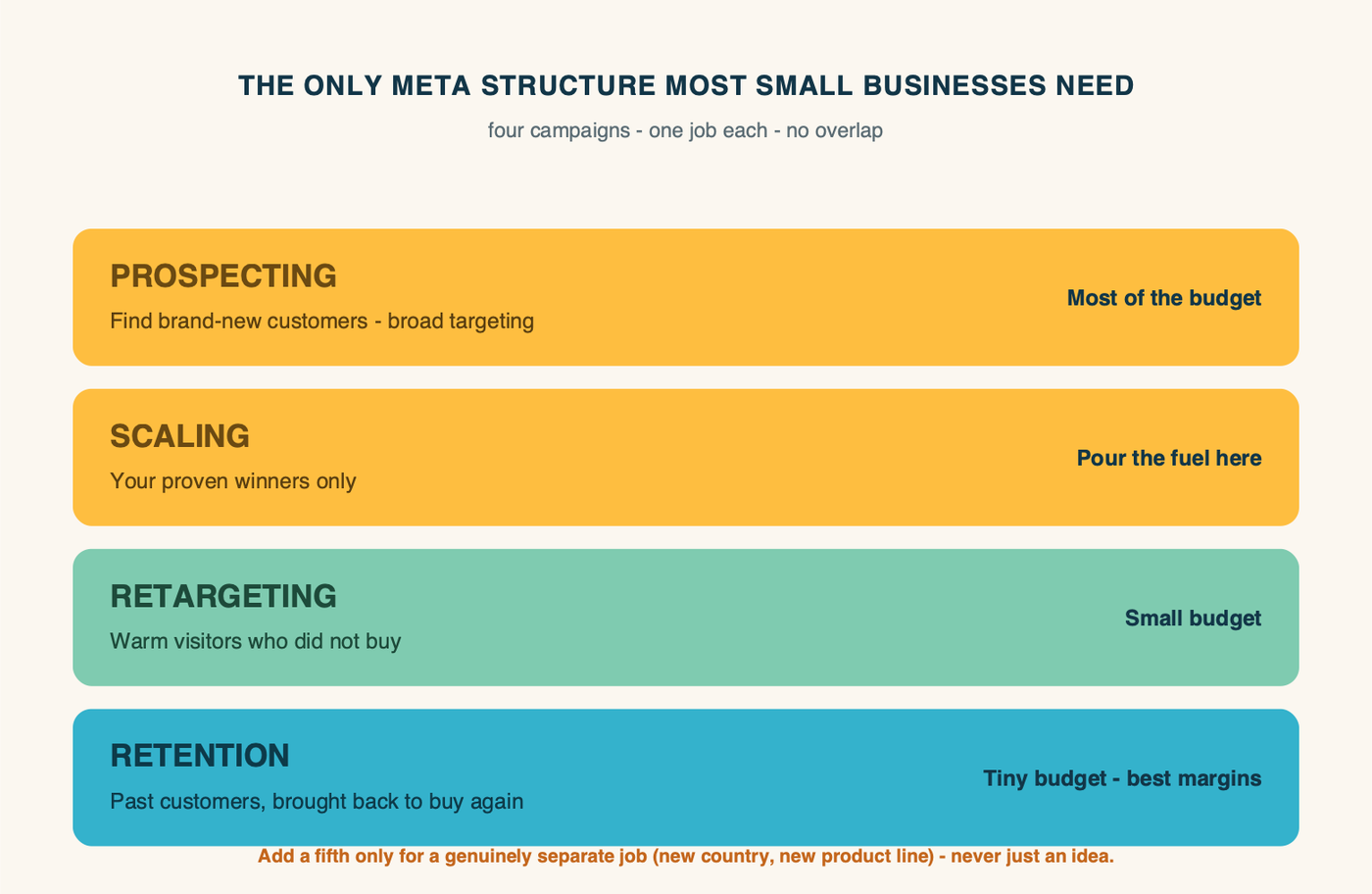 The simple four-campaign Meta structure: a Prospecting campaign to find new customers on broad targeting (most of the budget), a Scaling campaign that holds only your proven winners, a small Retargeting campaign for warm visitors who did not buy, and a tiny Retention campaign to bring past customers back.