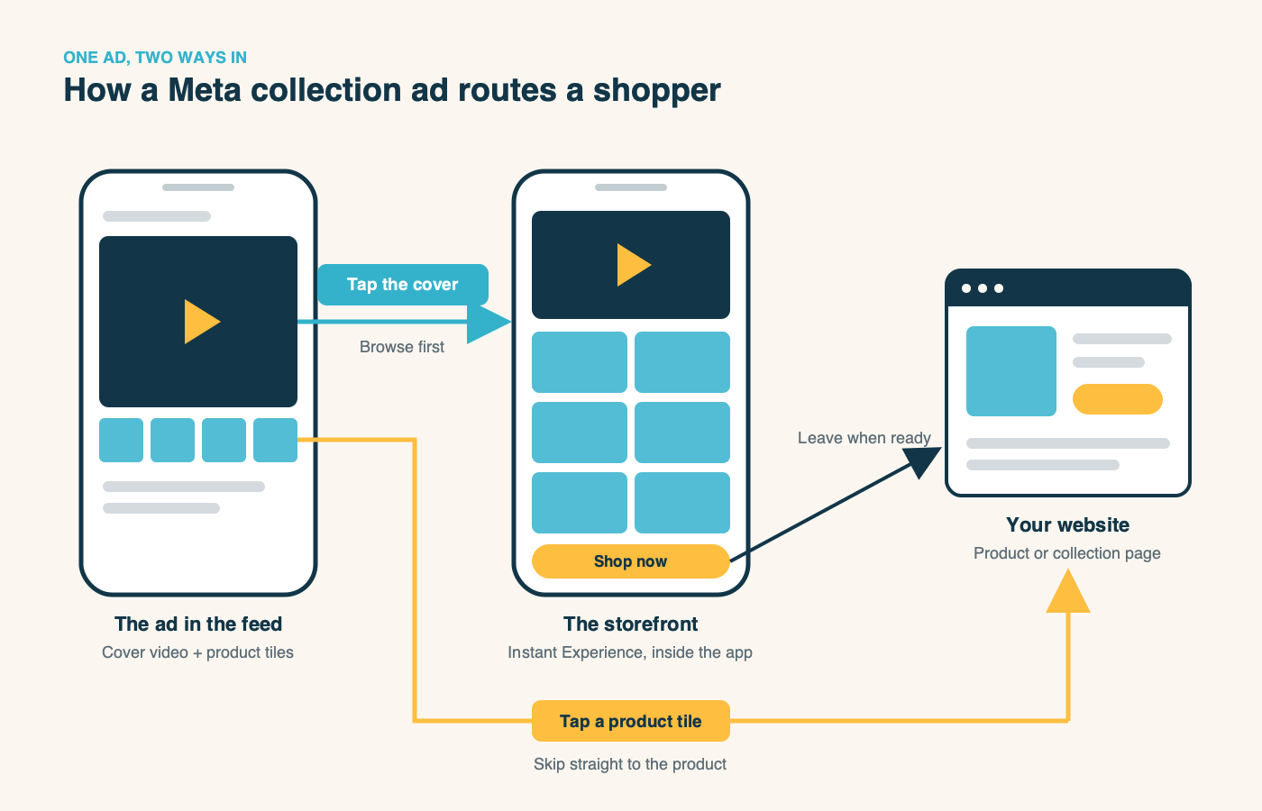 Diagram: anatomy of a Meta collection ad and its two tap paths