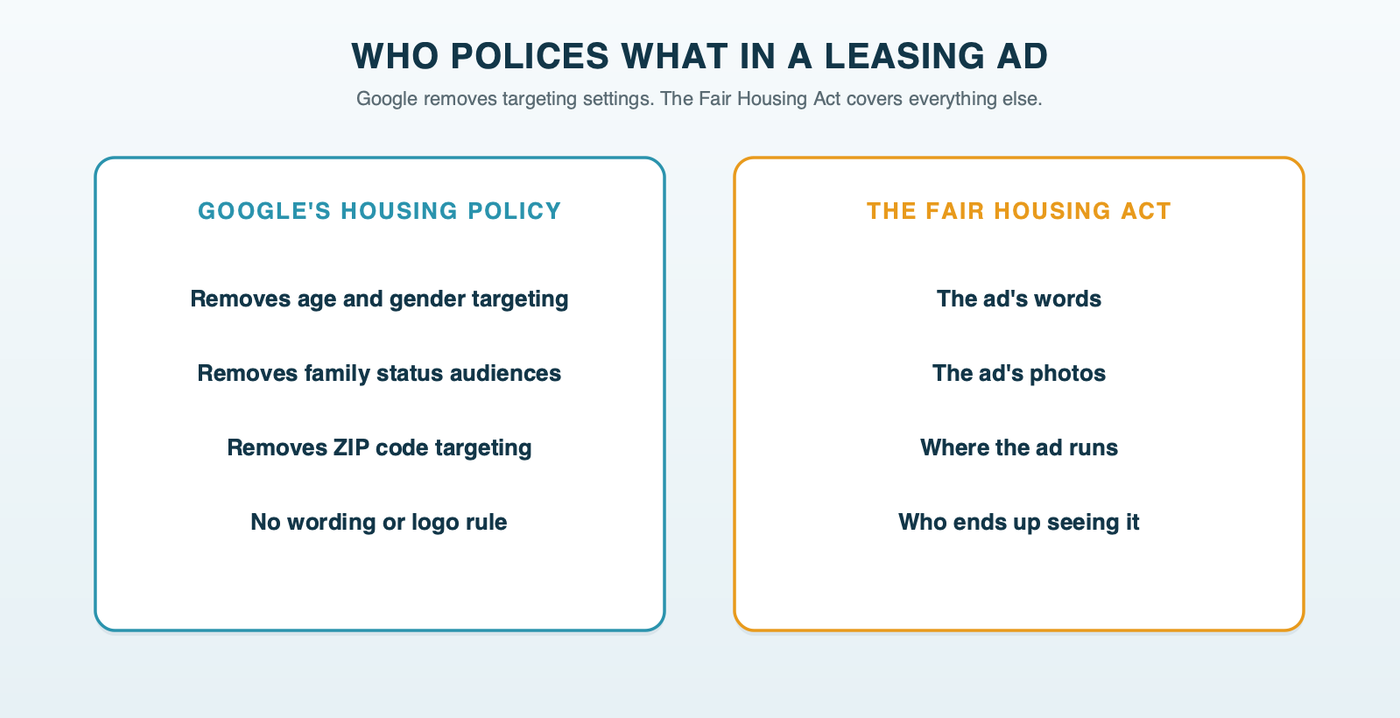What controls a leasing ad: Google's housing policy covers the targeting settings it removes, such as age, gender, family status and ZIP codes; the Fair Housing Act covers the ad's words, photos and placement, and who ends up seeing it