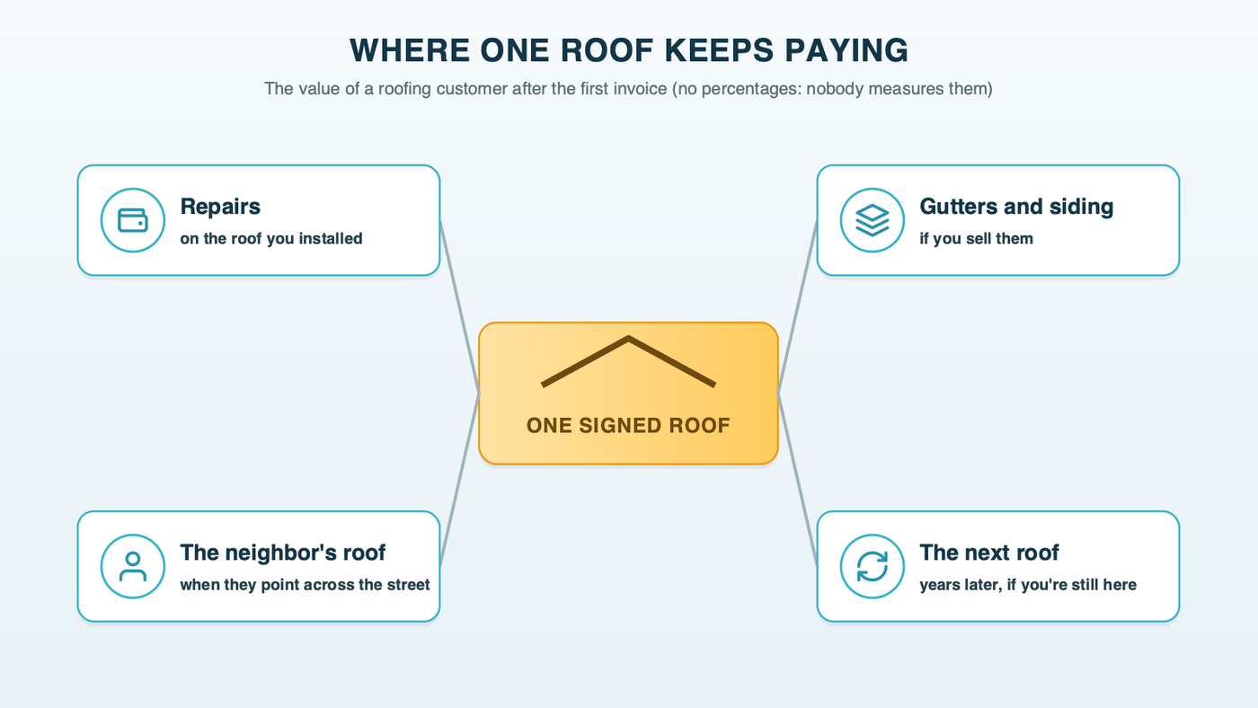 A roof at the center with four branches showing where one customer keeps paying: repairs, gutters and siding, the neighbor's roof, and the next roof, with no percentages