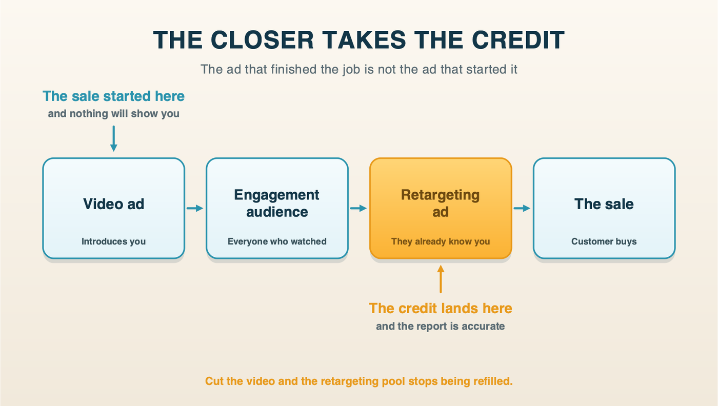 A video ad builds the audience, the retargeting ad takes the credit