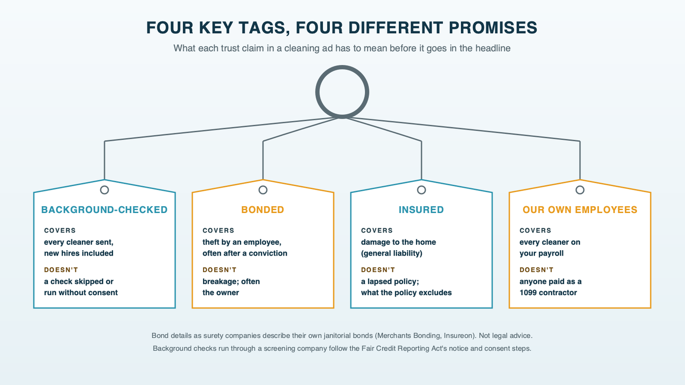 A key ring with four tags for background-checked, bonded, insured and our own employees, each showing what the claim covers and what it doesn't