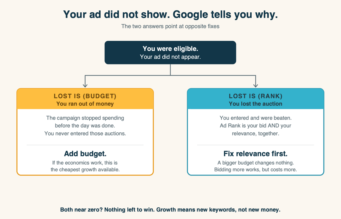 A fork diagram showing lost impression share to budget and to rank leading to opposite fixes