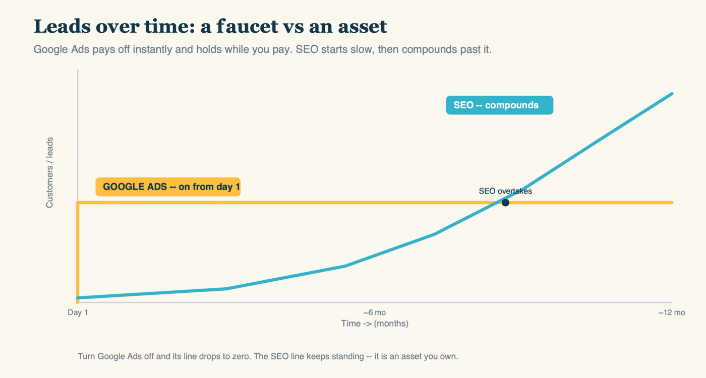 Leads over time: the faucet starts today, the asset compounds later