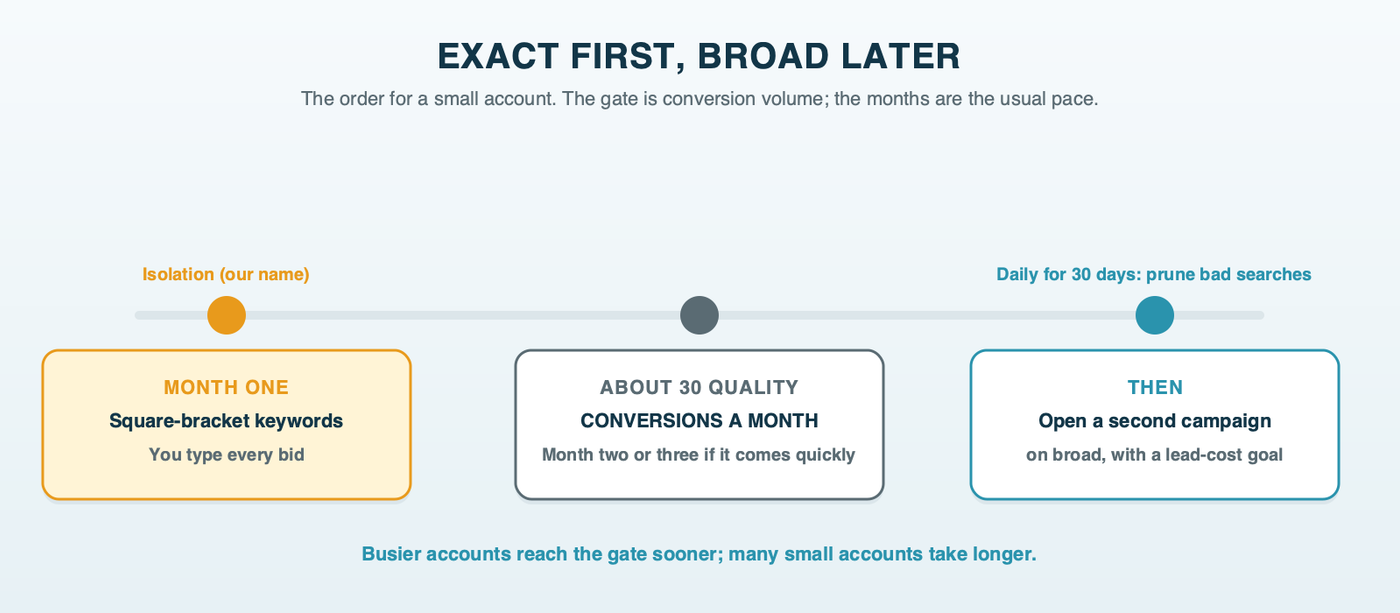 A timeline: in month one, exact-match keywords with bids set by hand; once the account reaches about 30 quality conversions a month, usually around months two or three, a broad-match campaign with a target cost per lead and a daily search terms review for the first 30 days
