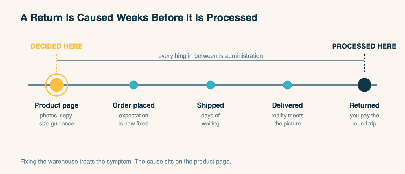 Timeline showing a return is decided on the product page and only processed weeks later at the warehouse