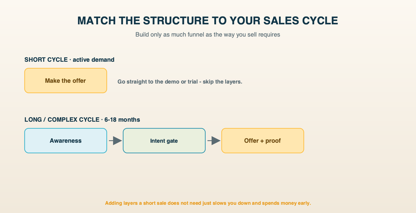 Match the structure to your sales cycle: a short, active-demand cycle goes straight to the offer, while a long or complex 6-18 month cycle uses a full layered stack of awareness, then an intent gate, then the offer plus proof.