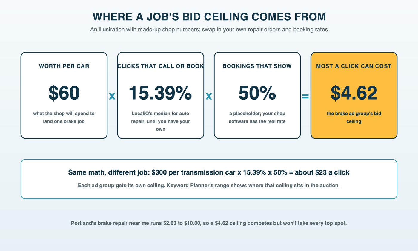 A worked example labeled as an illustration: $60 a shop will spend per brake car, times 15.39% of clicks that become a lead, times 50% of bookings that show and approve, equals about $4.62 maximum per brake click; the same math at $300 per transmission car gives about $23