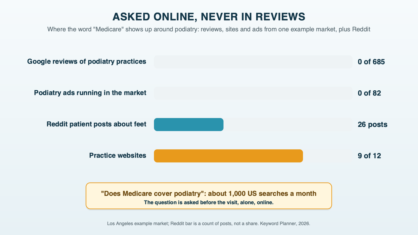 Comparison bars for where Medicare comes up in one podiatry market: 0 of 685 Google reviews, 26 Reddit patient posts, 9 of 12 practice websites and 0 of 82 podiatry ads, beside about 1,000 US searches a month for does medicare cover podiatry