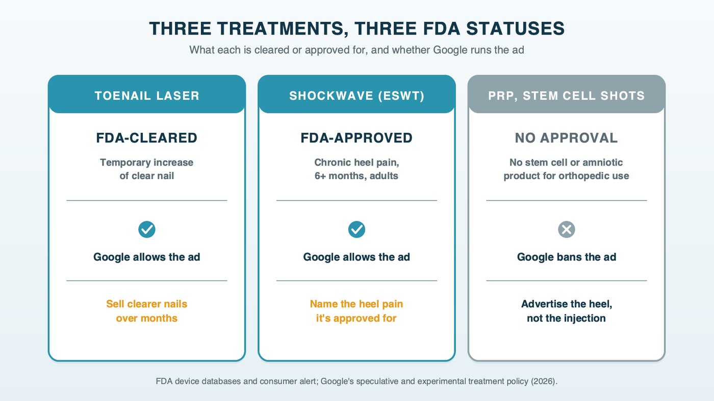 Three cards comparing podiatry treatments: toenail laser, FDA-cleared for a temporary increase of clear nail, Google allows the ad; shockwave, FDA-approved for chronic heel pain after six months, Google allows the ad; PRP and stem cell, with no stem cell or amniotic product approved for orthopedic use, Google bans the ad