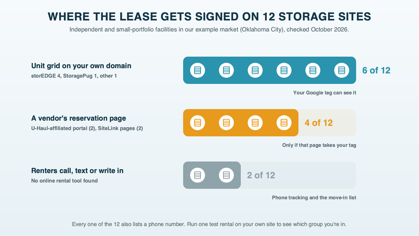 A bar chart of where the lease gets signed on twelve storage sites in our example market, Oklahoma City: six rent on the facility's own site, four finish on a vendor's reservation page, and two take calls, texts or contact forms with no online rental tool found; a note says the first group can carry a Google tag directly