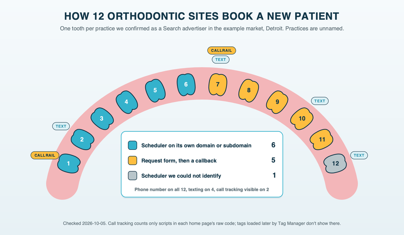A dental arch of 12 teeth, one per example orthodontic site in the example market (Detroit): six teeth marked for a scheduler on its own domain or subdomain, five for a request form with a callback, one for a scheduler we could not identify; a phone number on all 12, texting marked on 4 and CallRail call tracking on 2