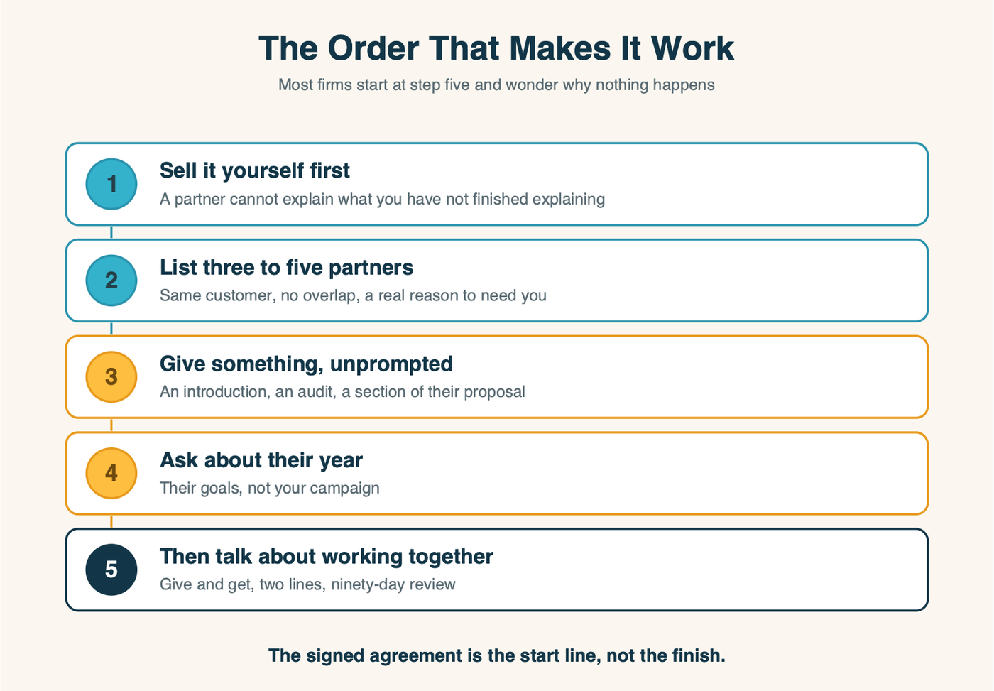 The five-step order for building a referral partnership, from selling it yourself to the agreement