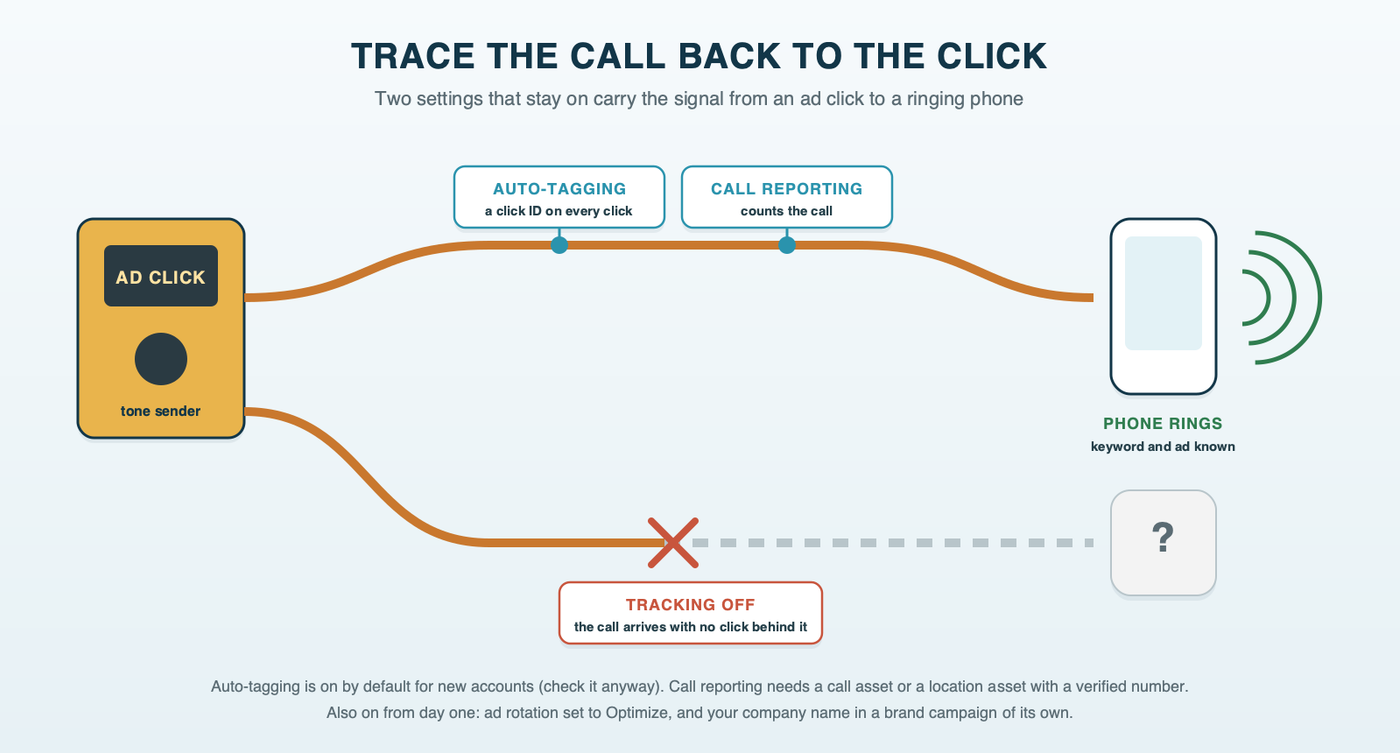 An electrician's tone tracer following one wire from an ad click, through auto-tagging and call reporting, to a ringing phone, while a second wire with tracking switched off goes dead halfway