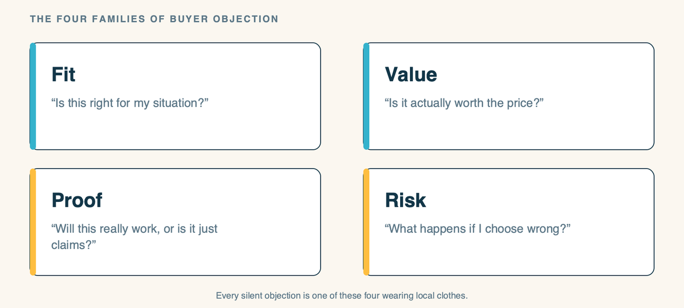 The four families of buyer objection shown as four cards. Fit: is this right for my specific situation. Value: is it actually worth the price. Proof: will this really work, or is it just claims. Risk: what happens if I choose wrong. Every silent objection is a version of one of these four.