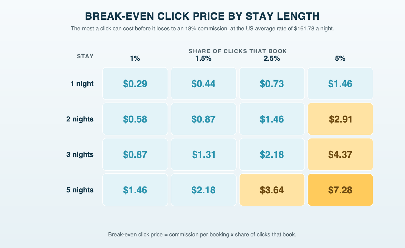 A heat grid of break-even click prices at an 18 percent commission on the 161.78-dollar US average daily rate, with stay length from one to five nights down the side and booking rates of 1, 1.5, 2.5 and 5 percent across the top, running from 29 cents for a one-night stay at 1 percent to 7.28 dollars for a five-night stay at 5 percent