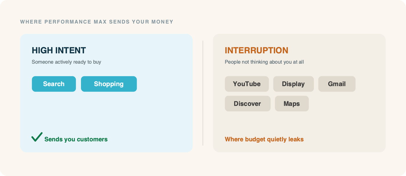 How Performance Max splits your budget: Search and Shopping reach high-intent buyers ready to act, while YouTube, Display, Gmail, Discover, and Maps are interruption channels where budget quietly leaks.