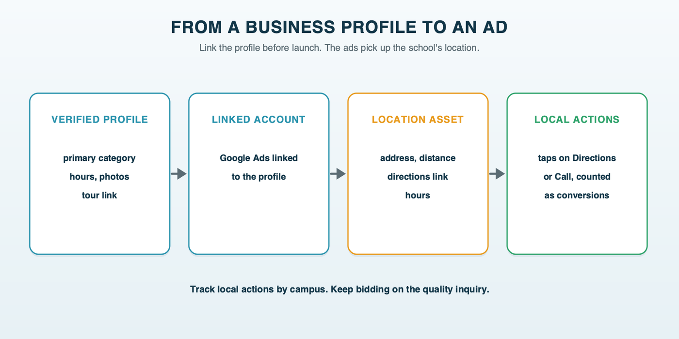 From a Business Profile to an ad: the school's verified profile links to the Google Ads account, supplies a location asset with the address, hours and a directions button, and taps on Directions or Call count as local actions